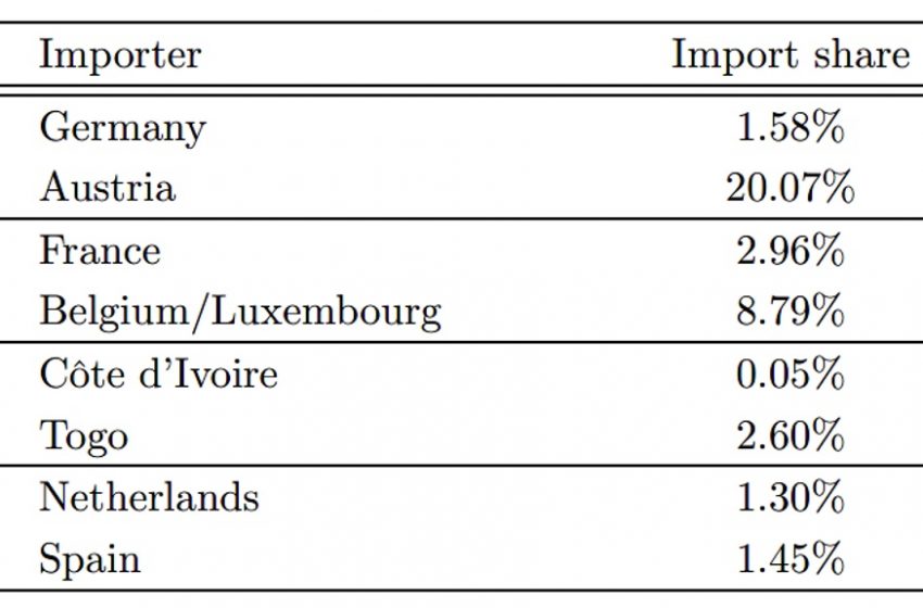  The impact of trade costs can be weak or strong – depending on how much countries trade