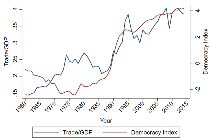  Economic integration, democratic capital, and the ‘export’ of democracy