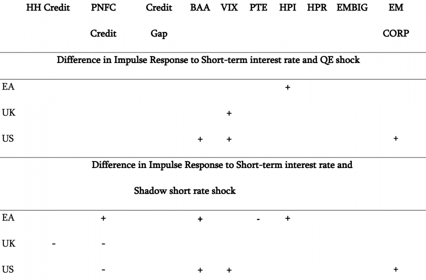  Quantitative easing and conventional monetary policy have similar side effects