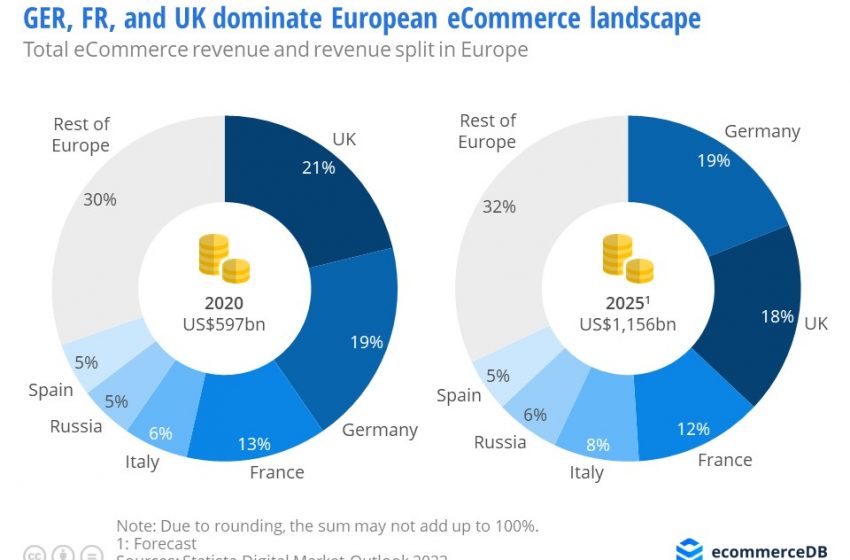  European Union’s E-commerce Market To Be Around $1.2 Trillion In 2025