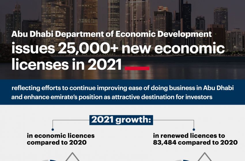  Over 25,000 new licences issued in Abu Dhabi in 2021, says report